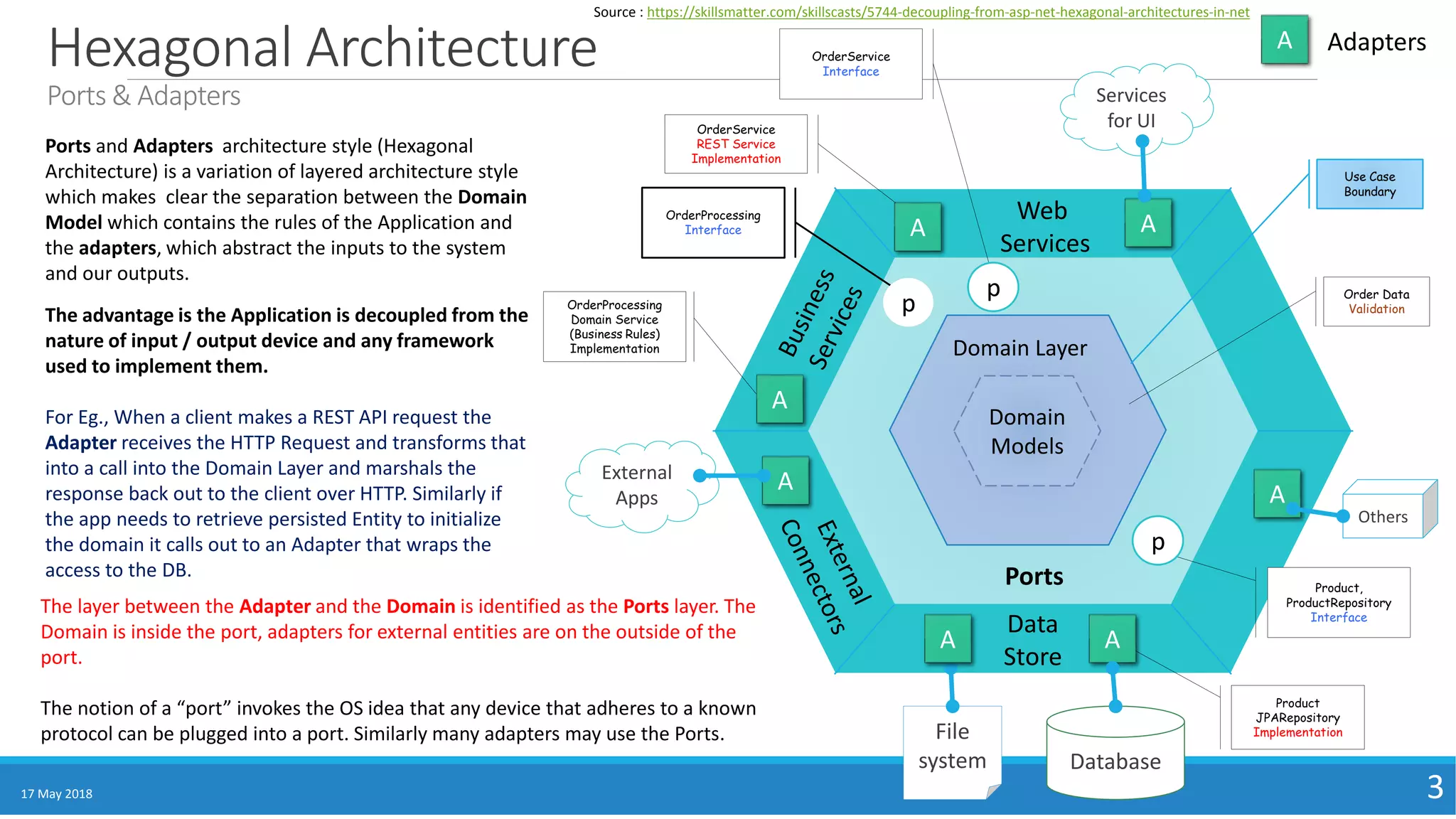 Services
for UI
Hexagonal Architecture
Ports & Adapters
17 May 2018 3
Ports
File
system Database
Product
JPARepository
Implementation
Adapters
OrderProcessing
Domain Service
(Business Rules)
Implementation
Domain
Models
Domain Layer
Source : https://skillsmatter.com/skillscasts/5744-decoupling-from-asp-net-hexagonal-architectures-in-net
Ports and Adapters architecture style (Hexagonal
Architecture) is a variation of layered architecture style
which makes clear the separation between the Domain
Model which contains the rules of the Application and
the adapters, which abstract the inputs to the system
and our outputs.
The advantage is the Application is decoupled from the
nature of input / output device and any framework
used to implement them.
For Eg., When a client makes a REST API request the
Adapter receives the HTTP Request and transforms that
into a call into the Domain Layer and marshals the
response back out to the client over HTTP. Similarly if
the app needs to retrieve persisted Entity to initialize
the domain it calls out to an Adapter that wraps the
access to the DB.
Order Data
Validation
OrderService
REST Service
Implementation
OrderProcessing
Interface
p
The layer between the Adapter and the Domain is identified as the Ports layer. The
Domain is inside the port, adapters for external entities are on the outside of the
port.
The notion of a “port” invokes the OS idea that any device that adheres to a known
protocol can be plugged into a port. Similarly many adapters may use the Ports.
Product,
ProductRepository
Interface
p
A
A
External
Apps
A
A A
Others
A
AOrderService
Interface
p
Web
Services
Data
Store
Use Case
Boundary
A
 