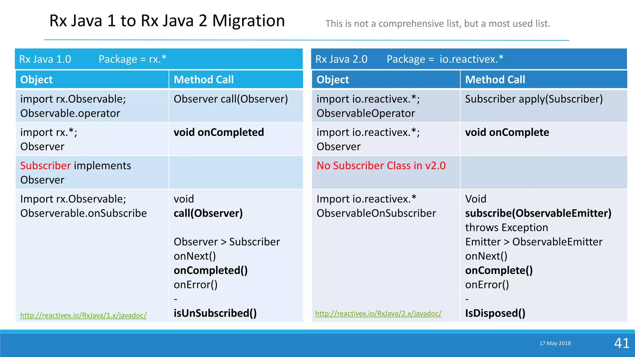 17 May 2018 41
Rx Java 1 to Rx Java 2 Migration
Object Method Call
import rx.Observable;
Observable.operator
Observer call(Observer)
import rx.*;
Observer
void onCompleted
Subscriber implements
Observer
Import rx.Observable;
Observerable.onSubscribe
void
call(Observer)
Observer > Subscriber
onNext()
onCompleted()
onError()
-
isUnSubscribed()
Object Method Call
import io.reactivex.*;
ObservableOperator
Subscriber apply(Subscriber)
import io.reactivex.*;
Observer
void onComplete
No Subscriber Class in v2.0
Import io.reactivex.*
ObservableOnSubscriber
Void
subscribe(ObservableEmitter)
throws Exception
Emitter > ObservableEmitter
onNext()
onComplete()
onError()
-
IsDisposed()
Rx Java 1.0 Package = rx.* Rx Java 2.0 Package = io.reactivex.*
http://reactivex.io/RxJava/1.x/javadoc/ http://reactivex.io/RxJava/2.x/javadoc/
This is not a comprehensive list, but a most used list.
 