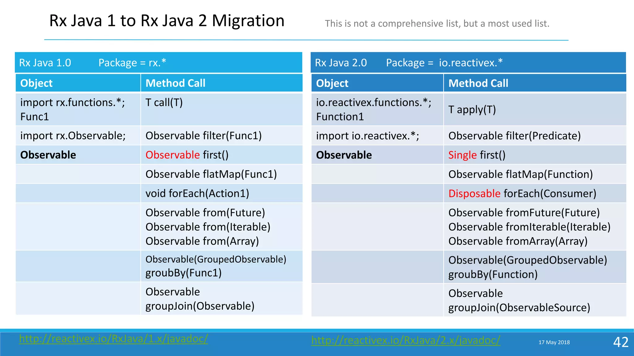 17 May 2018 42
Rx Java 1 to Rx Java 2 Migration
Object Method Call
import rx.functions.*;
Func1
T call(T)
import rx.Observable; Observable filter(Func1)
Observable Observable first()
Observable flatMap(Func1)
void forEach(Action1)
Observable from(Future)
Observable from(Iterable)
Observable from(Array)
Observable(GroupedObservable)
groubBy(Func1)
Observable
groupJoin(Observable)
Object Method Call
io.reactivex.functions.*;
Function1
T apply(T)
import io.reactivex.*; Observable filter(Predicate)
Observable Single first()
Observable flatMap(Function)
Disposable forEach(Consumer)
Observable fromFuture(Future)
Observable fromIterable(Iterable)
Observable fromArray(Array)
Observable(GroupedObservable)
groubBy(Function)
Observable
groupJoin(ObservableSource)
Rx Java 1.0 Package = rx.* Rx Java 2.0 Package = io.reactivex.*
http://reactivex.io/RxJava/1.x/javadoc/ http://reactivex.io/RxJava/2.x/javadoc/
This is not a comprehensive list, but a most used list.
 