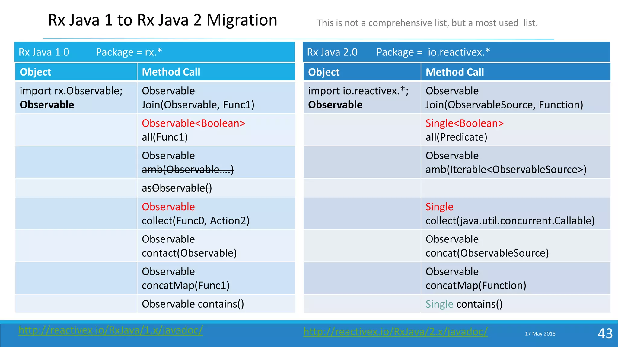 17 May 2018 43
Rx Java 1 to Rx Java 2 Migration
Object Method Call
import rx.Observable;
Observable
Observable
Join(Observable, Func1)
Observable<Boolean>
all(Func1)
Observable
amb(Observable….)
asObservable()
Observable
collect(Func0, Action2)
Observable
contact(Observable)
Observable
concatMap(Func1)
Observable contains()
Object Method Call
import io.reactivex.*;
Observable
Observable
Join(ObservableSource, Function)
Single<Boolean>
all(Predicate)
Observable
amb(Iterable<ObservableSource>)
Single
collect(java.util.concurrent.Callable)
Observable
concat(ObservableSource)
Observable
concatMap(Function)
Single contains()
Rx Java 1.0 Package = rx.* Rx Java 2.0 Package = io.reactivex.*
http://reactivex.io/RxJava/1.x/javadoc/ http://reactivex.io/RxJava/2.x/javadoc/
This is not a comprehensive list, but a most used list.
 