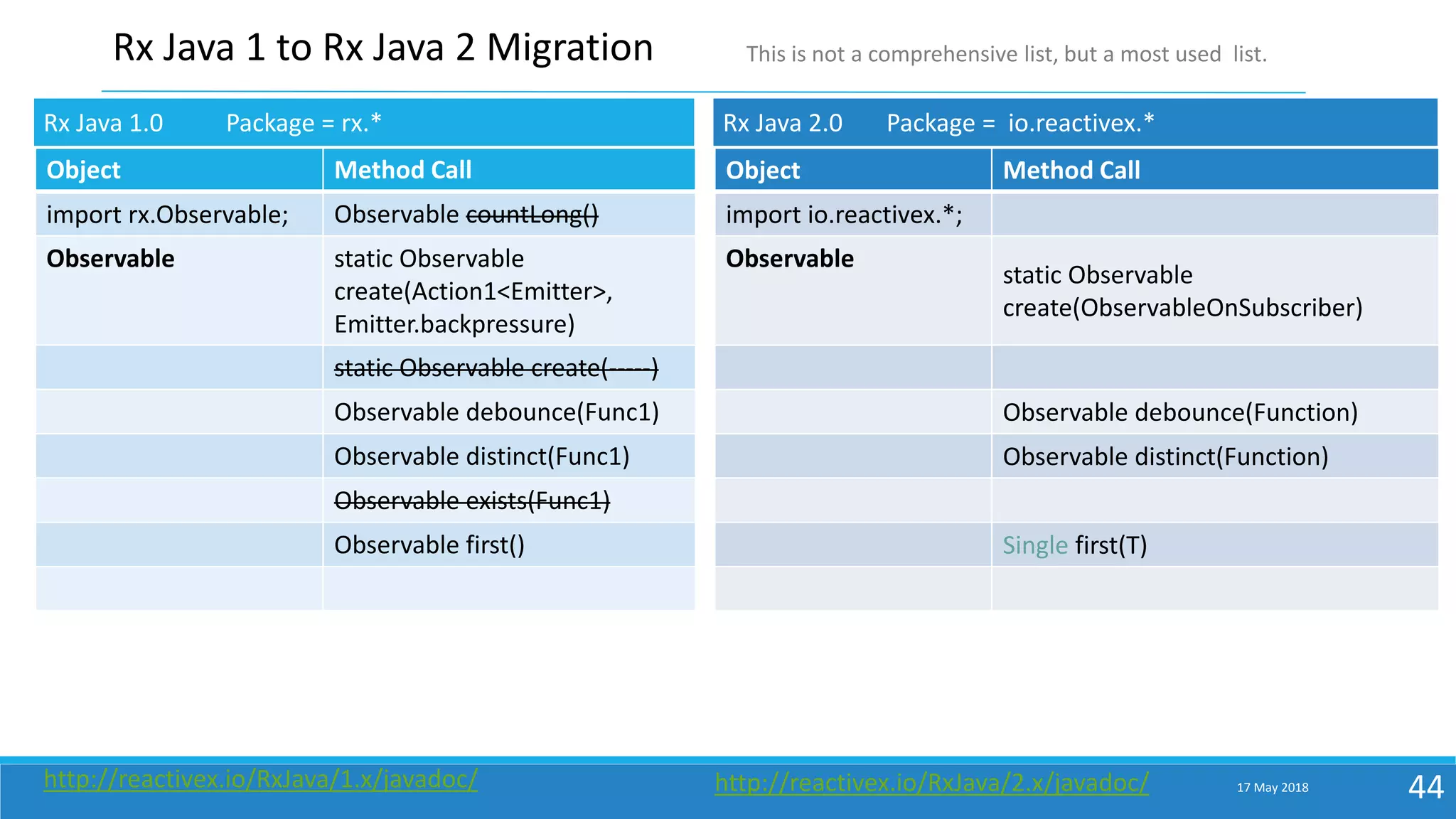 17 May 2018 44
Rx Java 1 to Rx Java 2 Migration
Object Method Call
import rx.Observable; Observable countLong()
Observable static Observable
create(Action1<Emitter>,
Emitter.backpressure)
static Observable create(-----)
Observable debounce(Func1)
Observable distinct(Func1)
Observable exists(Func1)
Observable first()
Object Method Call
import io.reactivex.*;
Observable
static Observable
create(ObservableOnSubscriber)
Observable debounce(Function)
Observable distinct(Function)
Single first(T)
Rx Java 1.0 Package = rx.* Rx Java 2.0 Package = io.reactivex.*
http://reactivex.io/RxJava/1.x/javadoc/ http://reactivex.io/RxJava/2.x/javadoc/
This is not a comprehensive list, but a most used list.
 