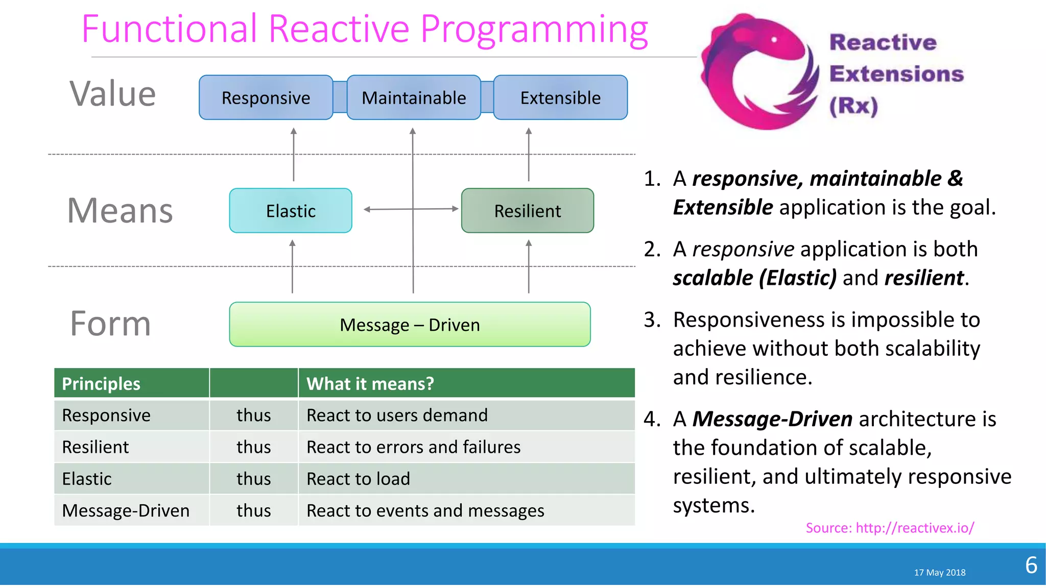 Functional Reactive Programming
17 May 2018 6
ResilientElastic
Message – Driven
1. A responsive, maintainable &
Extensible application is the goal.
2. A responsive application is both
scalable (Elastic) and resilient.
3. Responsiveness is impossible to
achieve without both scalability
and resilience.
4. A Message-Driven architecture is
the foundation of scalable,
resilient, and ultimately responsive
systems.
Value
Means
Form
Principles What it means?
Responsive thus React to users demand
Resilient thus React to errors and failures
Elastic thus React to load
Message-Driven thus React to events and messages
Source: http://reactivex.io/
Responsive Maintainable Extensible
 