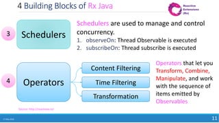 4 Building Blocks of Rx Java
17 May 2018 11
Schedulers
Operators
Content Filtering
Time Filtering
Transformation
Schedulers are used to manage and control
concurrency.
1. observeOn: Thread Observable is executed
2. subscribeOn: Thread subscribe is executed
Operators that let you
Transform, Combine,
Manipulate, and work
with the sequence of
items emitted by
Observables
3
4
Source: http://reactivex.io/
 