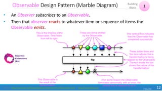 Observable Design Pattern (Marble Diagram)
17 May 2018
12
• An Observer subscribes to an Observable.
• Then that observer reacts to whatever item or sequence of items the
Observable emits.
1
Building
Block
Source: http://reactivex.io/RxJava/javadoc/index.html?rx/Observable.html | http://rxmarbles.com
 