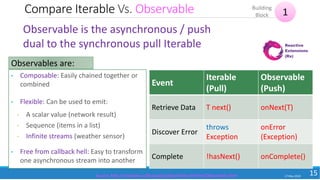 Compare Iterable Vs. Observable
17 May 2018
15
Observable is the asynchronous / push
dual to the synchronous pull Iterable
• Composable: Easily chained together or
combined
• Flexible: Can be used to emit:
• A scalar value (network result)
• Sequence (items in a list)
• Infinite streams (weather sensor)
• Free from callback hell: Easy to transform
one asynchronous stream into another
Observables are:
Event
Iterable
(Pull)
Observable
(Push)
Retrieve Data T next() onNext(T)
Discover Error
throws
Exception
onError
(Exception)
Complete !hasNext() onComplete()
1
Building
Block
Source: http://reactivex.io/RxJava/javadoc/index.html?rx/Observable.html
 