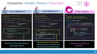 Comparison : Iterable / Streams / Observable
16
1
Building
Block
First Class Visitor (Consumer)
Serial Operations
Parallel Streams (10x Speed)
Still On Next, On Complete and
On Error are Serial Operations
Completely Asynchronous
Operations
Java 8 – Blocking CallJava 6 – Blocking Call Rx Java - Freedom
 