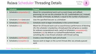 RxJava Scheduler Threading Details
17 May 2018
19
Source: http://reactivex.io/documentation/scheduler.html
Scheduler Purpose
1 Schedulers.computation ( ) Meant for computational work such as event-loops and callback
processing; do not use this scheduler for I/O. (useSchedulers.io( ) instead)
The number of threads, by default, is equal to the number of processors
2 Schedulers.from(executor) Uses the specified Executor as a Scheduler
3 Schedulers.immediate ( ) Schedules work to begin immediately in the current thread
4 Schedulers.io ( ) Meant for I/O-bound work such as asynchronous performance of blocking
I/O, this scheduler is backed by a thread-pool that will grow as needed;
for ordinary computational work, switch to Schedulers.computation( );
Schedulers.io( ) by default is a CachedThreadScheduler, which is
something like a new thread scheduler with thread caching
5 Schedulers.newThread ( ) Creates a new thread for each unit of work
6 Schedulers.trampoline ( ) Queues work to begin on the current thread after any already-queued
work
3Building
Block
 