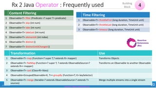 Rx 2 Java Operator : Frequently used
Content Filtering
1 Observable<T> filter (Predicate <? super T> predicate)
2 Observable<T> skip (int num)
3 Observable<T> take (int num)
4 Observable<T> takeLast (int num)
5 Observable<T> elementAt (int index)
6 Observable<T> distinct ()
7 Observable<T> distinctUntilChanged ()
17 May 2018 20
Time Filtering
1 Observable<T> throttleFirst (long duration, TimeUnit unit)
2 Observable<T> throttleLast (long duration, TimeUnit unit)
3 Observable<T> timeout (long duration, TimeUnit unit)
Transformation Use
1 Observable<T> map (Function<? super T,? extends R> mapper) Transforms Objects
2 Observable<T> flatMap (Function<? super T, ? extends ObservableSource<?
extends R>> mapper)
Transforms an Observable to another Observable
3 Observable<T> cast (Class<R> klass)
4 Observable<GroupedObservable<K, T>> groupBy (Function<T, K> keySelector)
5 Observable<T> merge (Iterable<? extends ObservableSource<? extends T>
sources)
Merge multiple streams into a single stream
4Building
Block
Source: http://reactivex.io/
 
