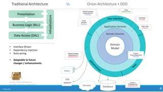 Traditional Architecture Vs. Onion Architecture + DDD
17 May 2018 4
Presentation
Business Logic (BLL)
Data Access (DAL)
Infrastructure
Others
File
system
User Interface
G
Application Services
M
Domain Services
Domain
Model
Services
Database
Order
ViewController
Product
JPARepository
Implementation
Product,
ProductRepository
Interface
OrderProcessing
DomainService
Interface
OrderProcessing
DomainService
Implementation
Source: Onion Architecture
By Jeffrey Palermo, Ex Microsoft
• Interface Driven
• Dependency Injection
• Auto wiring
• Adaptable to future
changes / enhancements
UserName
Available
Order Data
Validation
Order
Discount
Validation
 