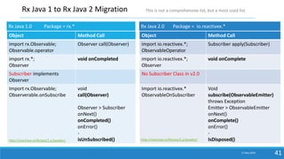 17 May 2018 41
Rx Java 1 to Rx Java 2 Migration
Object Method Call
import rx.Observable;
Observable.operator
Observer call(Observer)
import rx.*;
Observer
void onCompleted
Subscriber implements
Observer
Import rx.Observable;
Observerable.onSubscribe
void
call(Observer)
Observer > Subscriber
onNext()
onCompleted()
onError()
-
isUnSubscribed()
Object Method Call
import io.reactivex.*;
ObservableOperator
Subscriber apply(Subscriber)
import io.reactivex.*;
Observer
void onComplete
No Subscriber Class in v2.0
Import io.reactivex.*
ObservableOnSubscriber
Void
subscribe(ObservableEmitter)
throws Exception
Emitter > ObservableEmitter
onNext()
onComplete()
onError()
-
IsDisposed()
Rx Java 1.0 Package = rx.* Rx Java 2.0 Package = io.reactivex.*
http://reactivex.io/RxJava/1.x/javadoc/ http://reactivex.io/RxJava/2.x/javadoc/
This is not a comprehensive list, but a most used list.
 