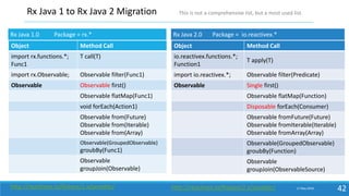 17 May 2018 42
Rx Java 1 to Rx Java 2 Migration
Object Method Call
import rx.functions.*;
Func1
T call(T)
import rx.Observable; Observable filter(Func1)
Observable Observable first()
Observable flatMap(Func1)
void forEach(Action1)
Observable from(Future)
Observable from(Iterable)
Observable from(Array)
Observable(GroupedObservable)
groubBy(Func1)
Observable
groupJoin(Observable)
Object Method Call
io.reactivex.functions.*;
Function1
T apply(T)
import io.reactivex.*; Observable filter(Predicate)
Observable Single first()
Observable flatMap(Function)
Disposable forEach(Consumer)
Observable fromFuture(Future)
Observable fromIterable(Iterable)
Observable fromArray(Array)
Observable(GroupedObservable)
groubBy(Function)
Observable
groupJoin(ObservableSource)
Rx Java 1.0 Package = rx.* Rx Java 2.0 Package = io.reactivex.*
http://reactivex.io/RxJava/1.x/javadoc/ http://reactivex.io/RxJava/2.x/javadoc/
This is not a comprehensive list, but a most used list.
 