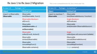 17 May 2018 43
Rx Java 1 to Rx Java 2 Migration
Object Method Call
import rx.Observable;
Observable
Observable
Join(Observable, Func1)
Observable<Boolean>
all(Func1)
Observable
amb(Observable….)
asObservable()
Observable
collect(Func0, Action2)
Observable
contact(Observable)
Observable
concatMap(Func1)
Observable contains()
Object Method Call
import io.reactivex.*;
Observable
Observable
Join(ObservableSource, Function)
Single<Boolean>
all(Predicate)
Observable
amb(Iterable<ObservableSource>)
Single
collect(java.util.concurrent.Callable)
Observable
concat(ObservableSource)
Observable
concatMap(Function)
Single contains()
Rx Java 1.0 Package = rx.* Rx Java 2.0 Package = io.reactivex.*
http://reactivex.io/RxJava/1.x/javadoc/ http://reactivex.io/RxJava/2.x/javadoc/
This is not a comprehensive list, but a most used list.
 