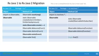 17 May 2018 44
Rx Java 1 to Rx Java 2 Migration
Object Method Call
import rx.Observable; Observable countLong()
Observable static Observable
create(Action1<Emitter>,
Emitter.backpressure)
static Observable create(-----)
Observable debounce(Func1)
Observable distinct(Func1)
Observable exists(Func1)
Observable first()
Object Method Call
import io.reactivex.*;
Observable
static Observable
create(ObservableOnSubscriber)
Observable debounce(Function)
Observable distinct(Function)
Single first(T)
Rx Java 1.0 Package = rx.* Rx Java 2.0 Package = io.reactivex.*
http://reactivex.io/RxJava/1.x/javadoc/ http://reactivex.io/RxJava/2.x/javadoc/
This is not a comprehensive list, but a most used list.
 