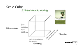Scale Cube
18
Sharding
Mirroring
Microservices
 