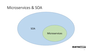 Microservices & SOA
21
SOA
Microservices
 