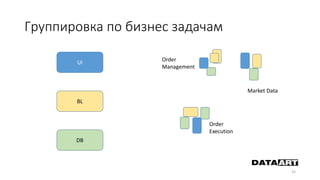 Группировка по бизнес задачам
32
UI
BL
DB
Order
Management
Order
Execution
Market Data
 