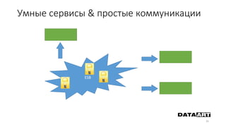 Умные сервисы & простые коммуникации
35
ESB
 