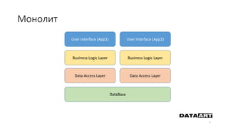 Монолит
5
User Interface (App1)
Business Logic Layer
Data Access Layer
DataBase
User Interface (App2)
Business Logic Layer
Data Access Layer
 