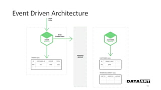 Event Driven Architecture
50
 