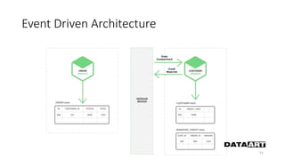 Event Driven Architecture
51
 