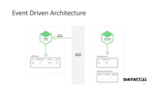 Event Driven Architecture
52
 