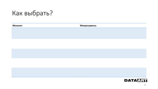 Как выбрать?
54
Монолит Микросервисы
 