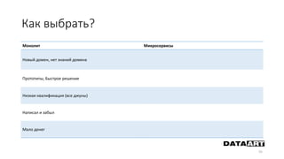Как выбрать?
55
Монолит Микросервисы
Новый домен, нет знаний домена
Прототипы, Быстрое решение
Низкая квалификация (все джуны)
Написал и забыл
Мало денег
 