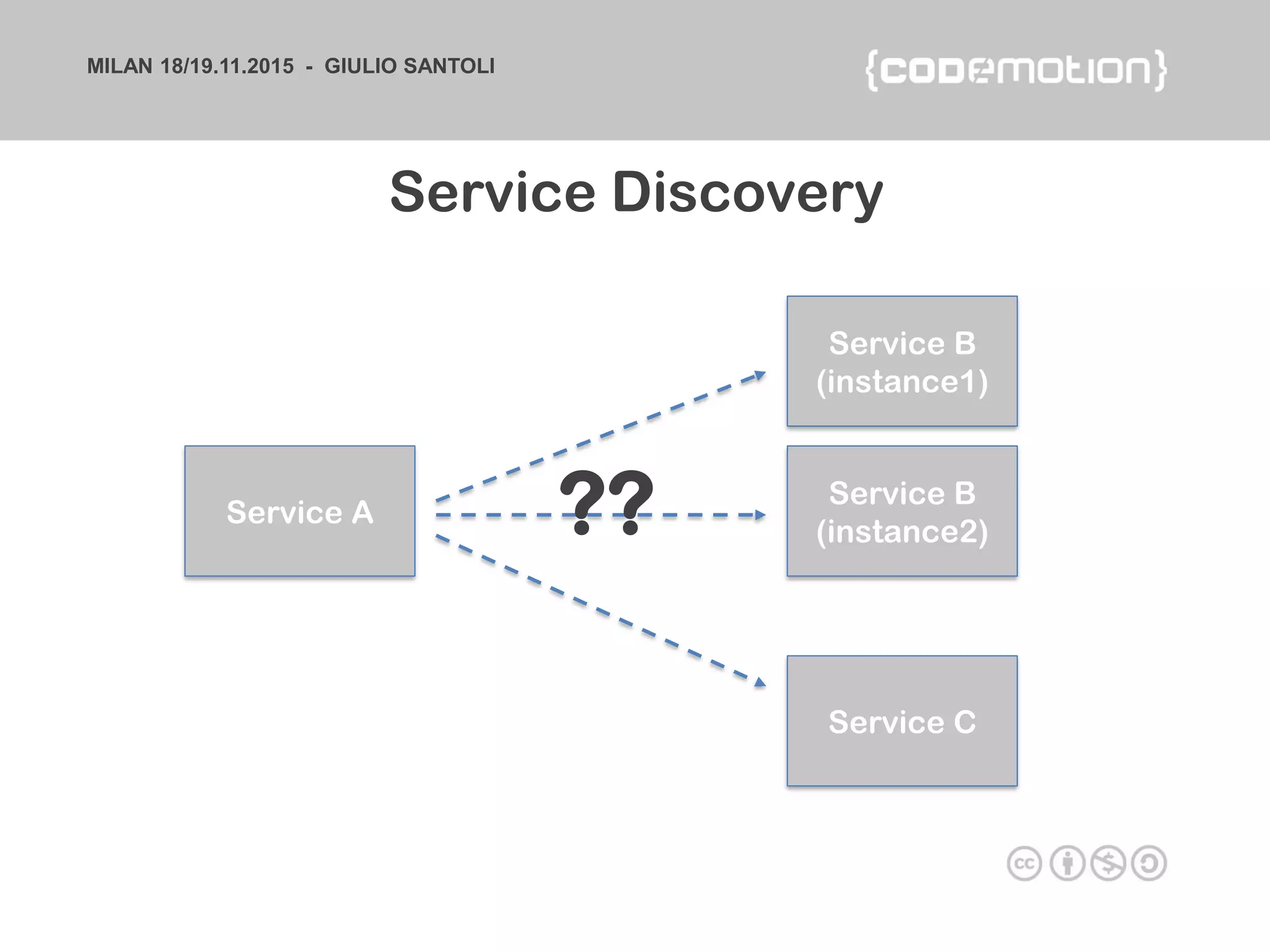 MILAN 18/19.11.2015 - GIULIO SANTOLI
Service A
Service B
(instance1)
Service B
(instance2)
Service C
??
Service Discovery
 