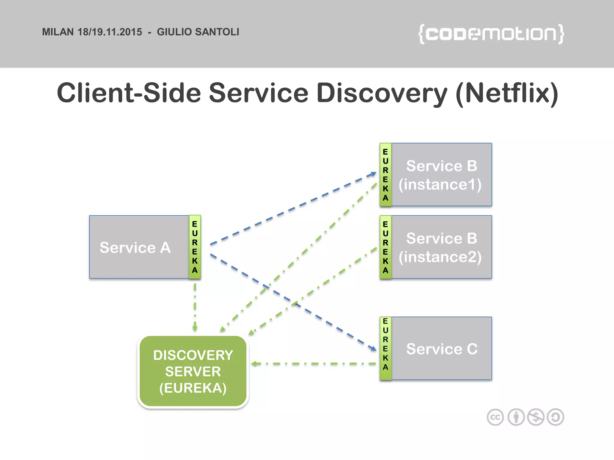 MILAN 18/19.11.2015 - GIULIO SANTOLI
Service A
Service B
(instance1)
Service B
(instance2)
Service C
E
U
R
E
K
A
E
U
R
E
K
A
E
U
R
E
K
A
DISCOVERY
SERVER
(EUREKA)
Client-Side Service Discovery (Netflix)
E
U
R
E
K
A
 