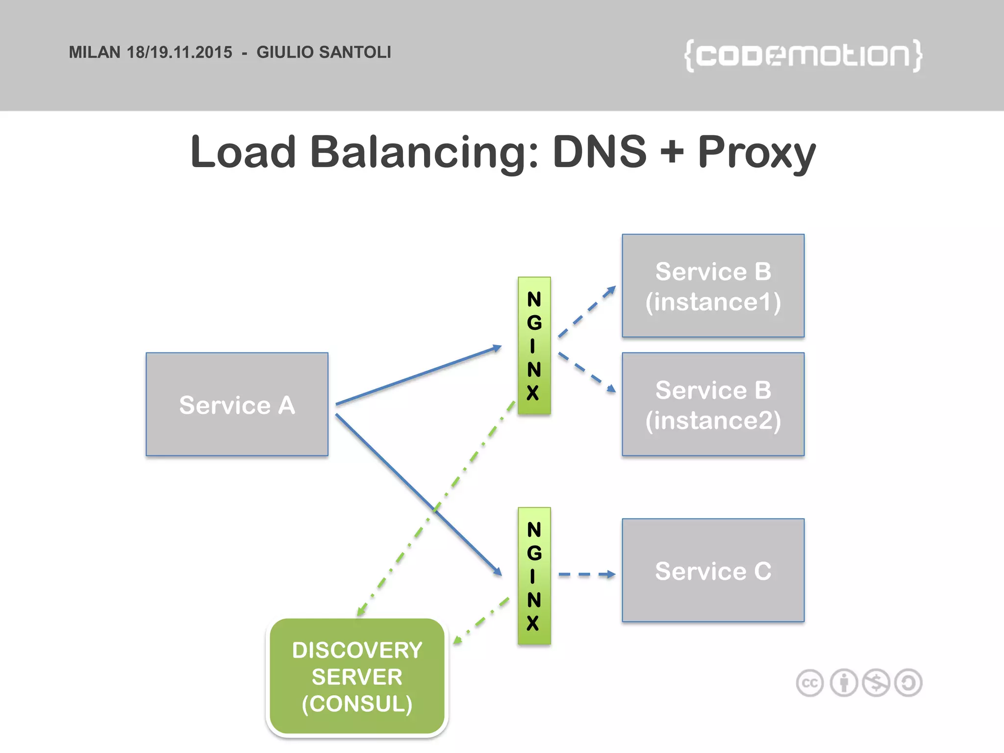 MILAN 18/19.11.2015 - GIULIO SANTOLI
Service A
Service B
(instance1)
Service B
(instance2)
Service C
N
G
I
N
X
N
G
I
N
X
Load Balancing: DNS + Proxy
DISCOVERY
SERVER
(CONSUL)
 