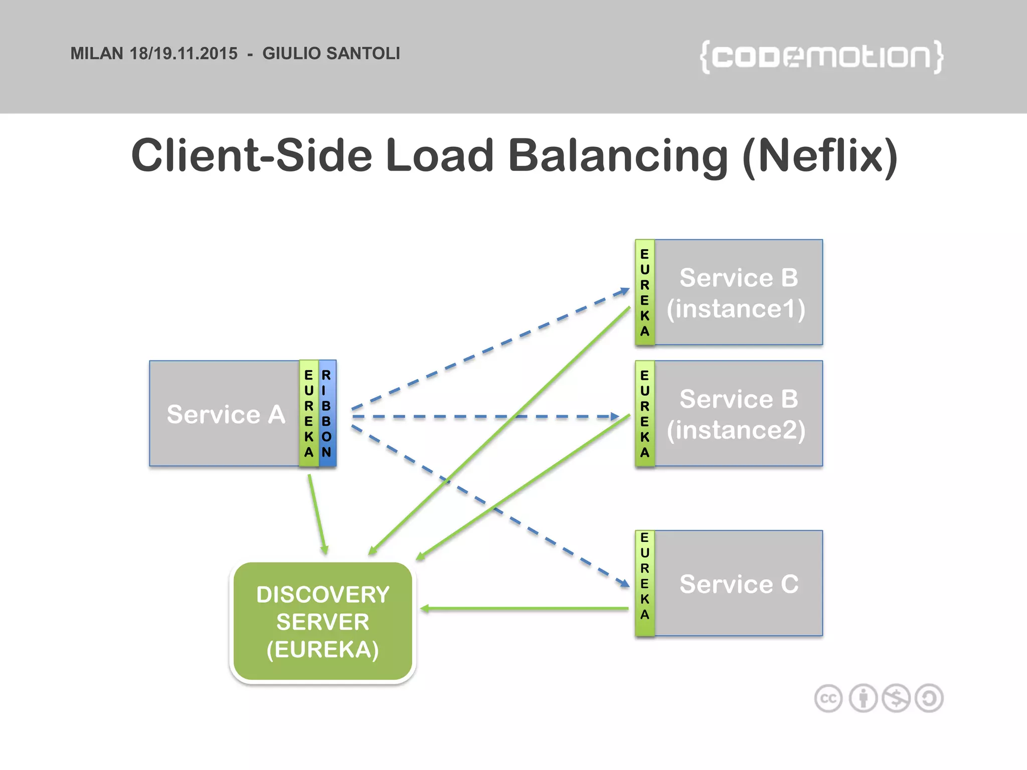 MILAN 18/19.11.2015 - GIULIO SANTOLI
Service A
Service B
(instance1)
Service B
(instance2)
Service C
R
I
B
B
O
N
E
U
R
E
K
A
E
U
R
E
K
A
E
U
R
E
K
A
DISCOVERY
SERVER
(EUREKA)
Client-Side Load Balancing (Neflix)
E
U
R
E
K
A
 