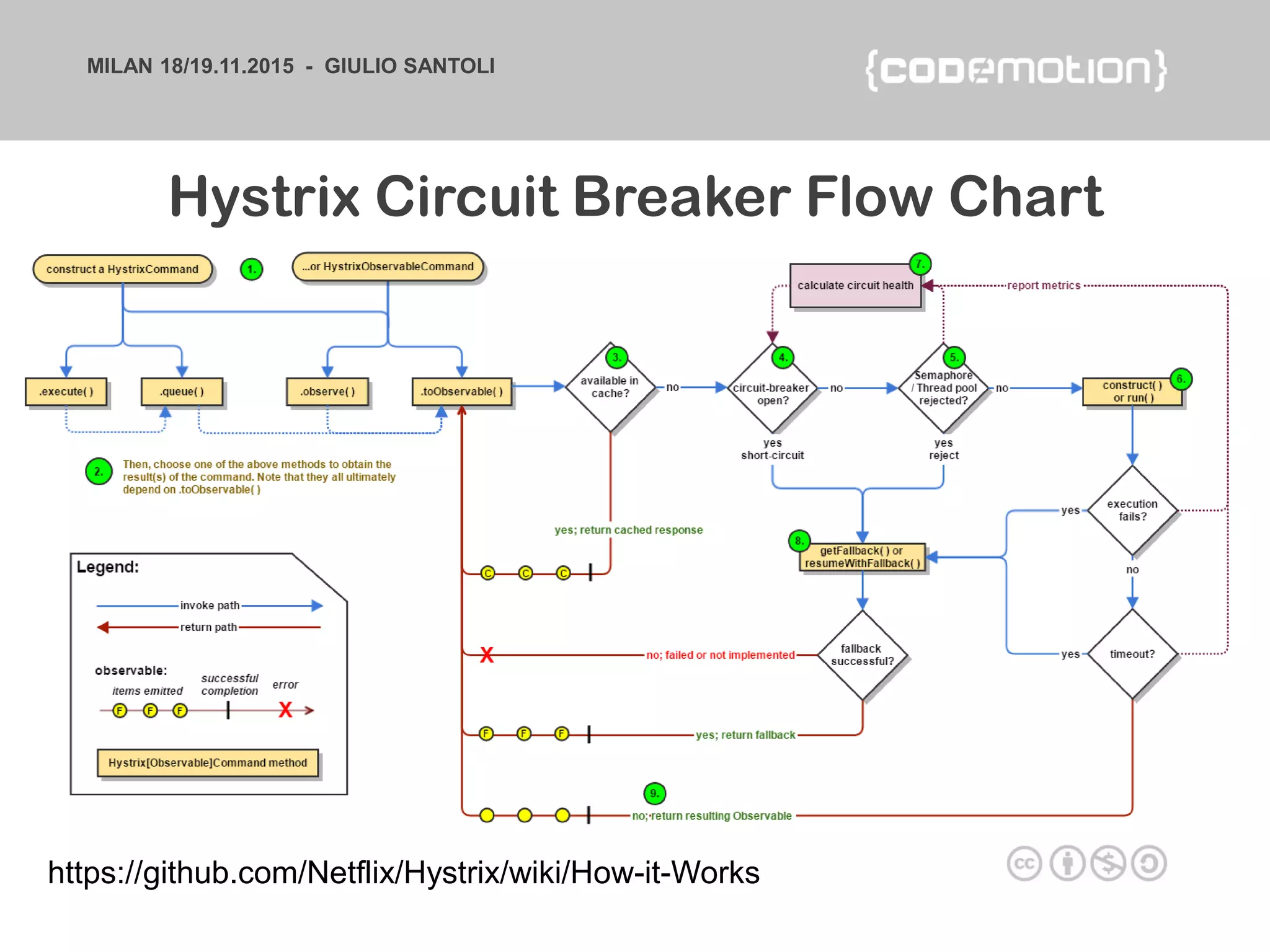 MILAN 18/19.11.2015 - GIULIO SANTOLI
https://github.com/Netflix/Hystrix/wiki/How-it-Works
Hystrix Circuit Breaker Flow Chart
 
