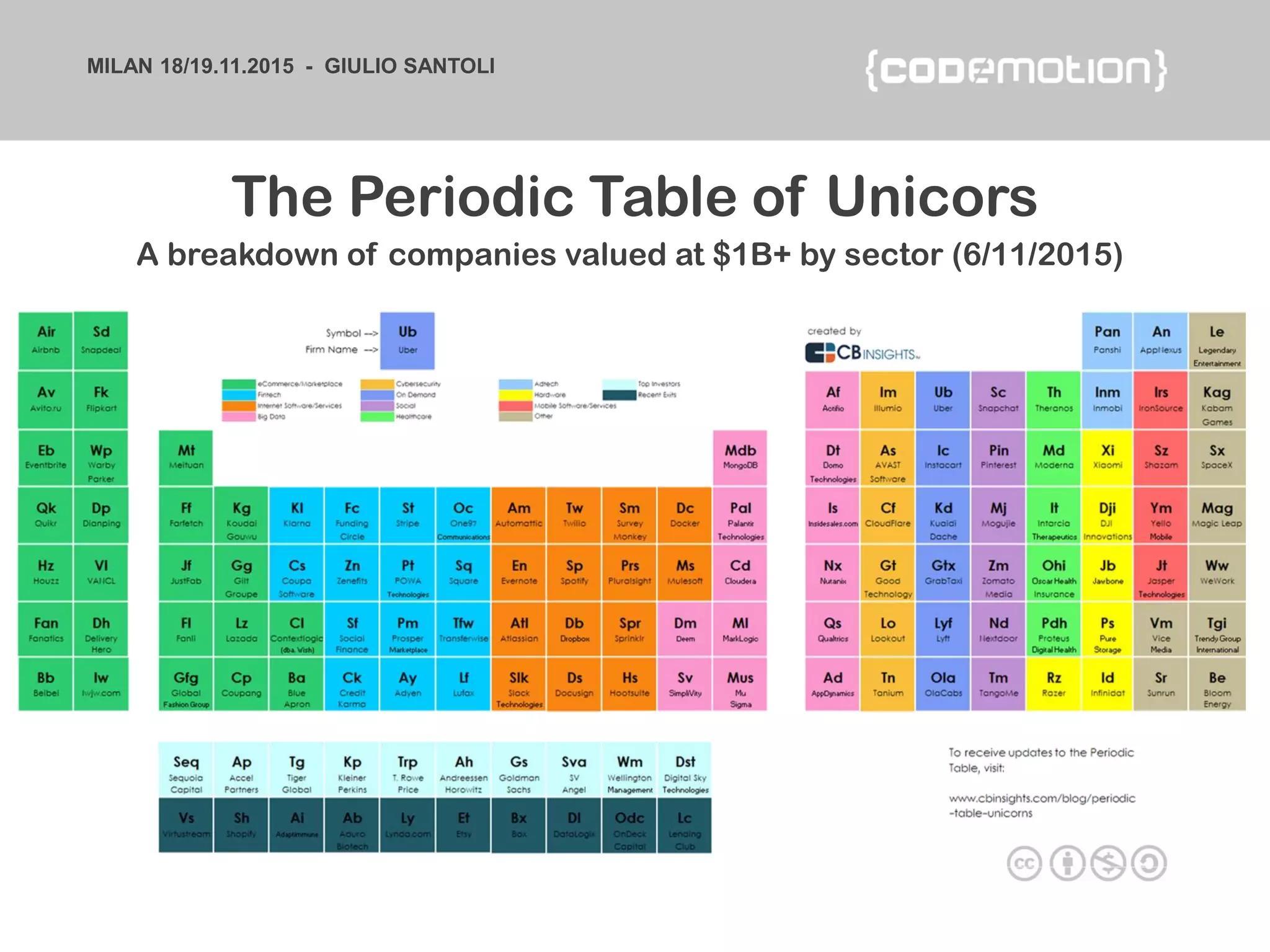 MILAN 18/19.11.2015 - GIULIO SANTOLI
The Periodic Table of Unicors
A breakdown of companies valued at $1B+ by sector (6/11/2015)
 
