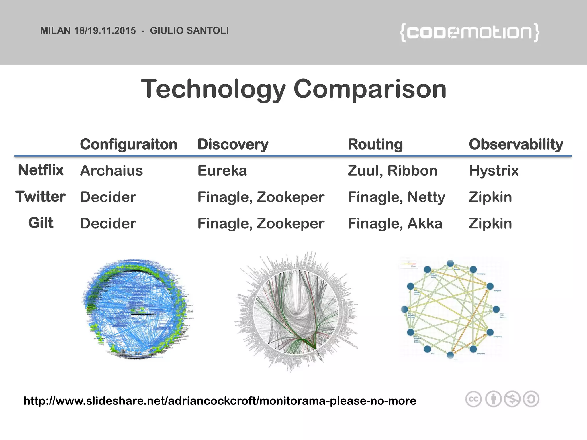MILAN 18/19.11.2015 - GIULIO SANTOLI
Configuraiton Discovery Routing Observability
Archaius Eureka Zuul, Ribbon Hystrix
Decider Finagle, Zookeper Finagle, Netty Zipkin
Decider Finagle, Zookeper Finagle, Akka Zipkin
Netflix
Twitter
Gilt
http://www.slideshare.net/adriancockcroft/monitorama-please-no-more
Technology Comparison
 