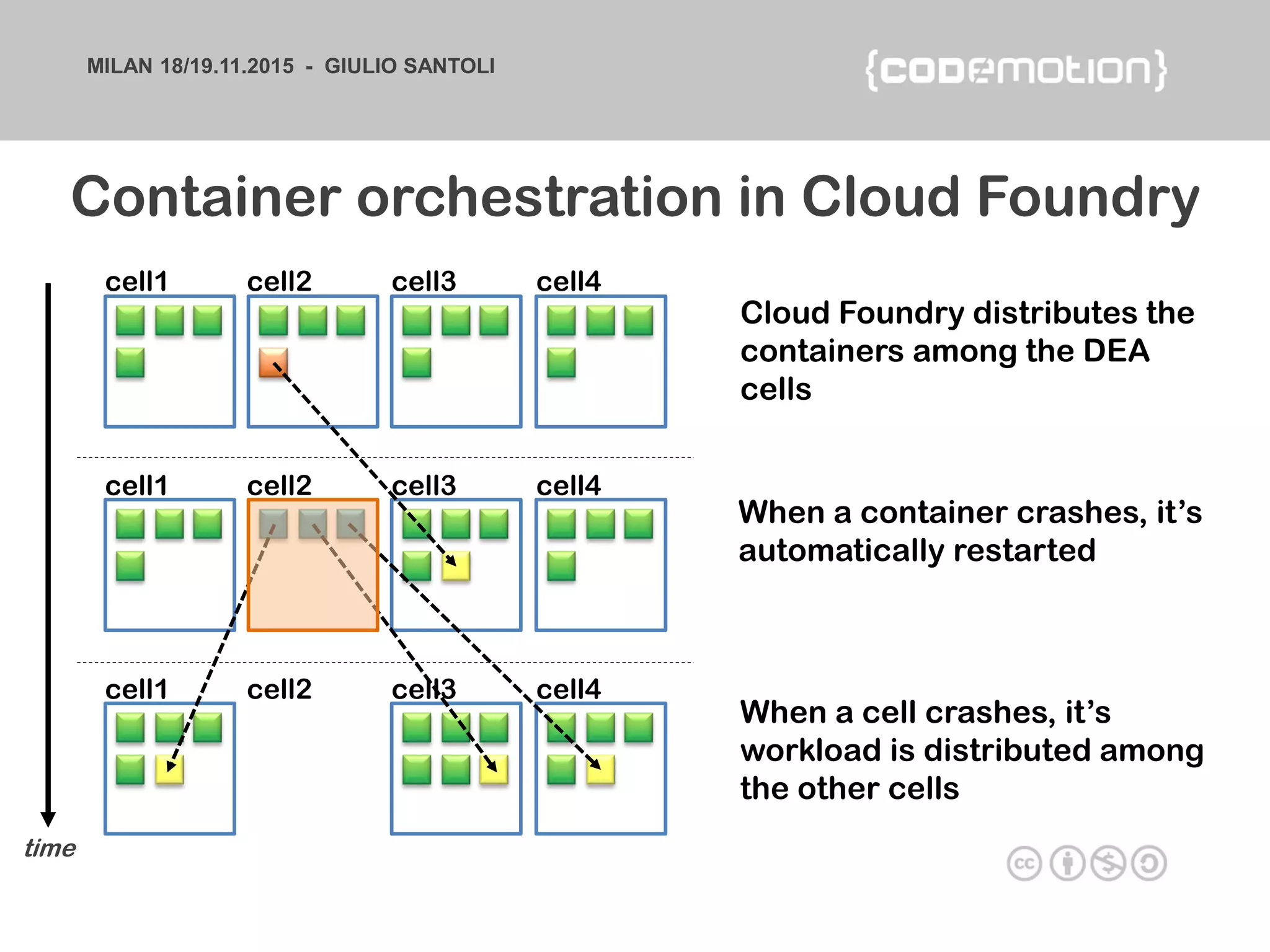 MILAN 18/19.11.2015 - GIULIO SANTOLI
Cloud Foundry distributes the
containers among the DEA
cells
cell1 cell2 cell3 cell4
When a container crashes, it’s
automatically restarted
When a cell crashes, it’s
workload is distributed among
the other cells
cell1 cell2 cell3 cell4
cell1 cell2 cell3 cell4
Container orchestration in Cloud Foundry
time
 