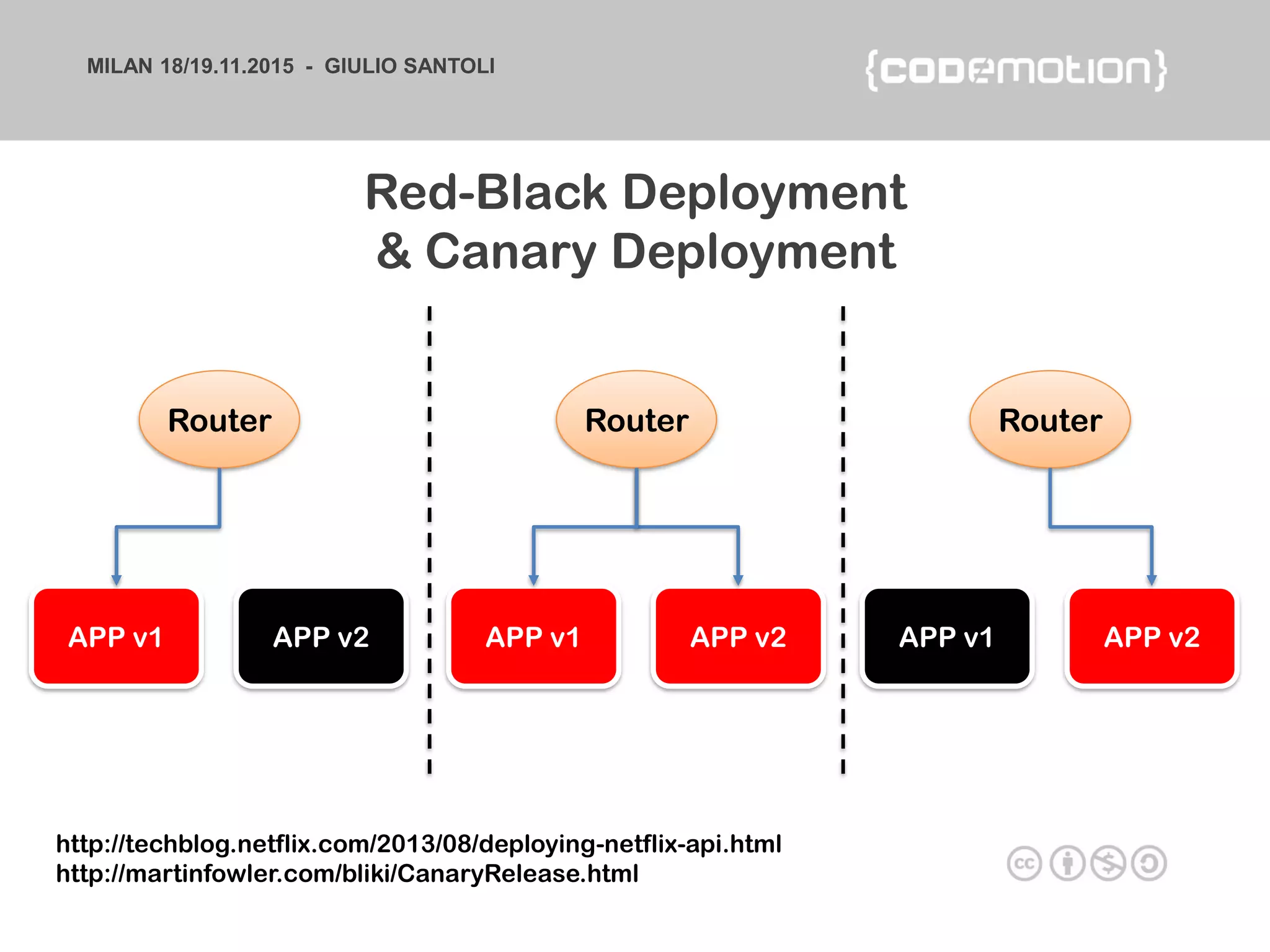 MILAN 18/19.11.2015 - GIULIO SANTOLI
APP v1
Red-Black Deployment
& Canary Deployment
APP v2
Router
http://techblog.netflix.com/2013/08/deploying-netflix-api.html
http://martinfowler.com/bliki/CanaryRelease.html
APP v1 APP v2
Router
APP v1 APP v2
Router
 