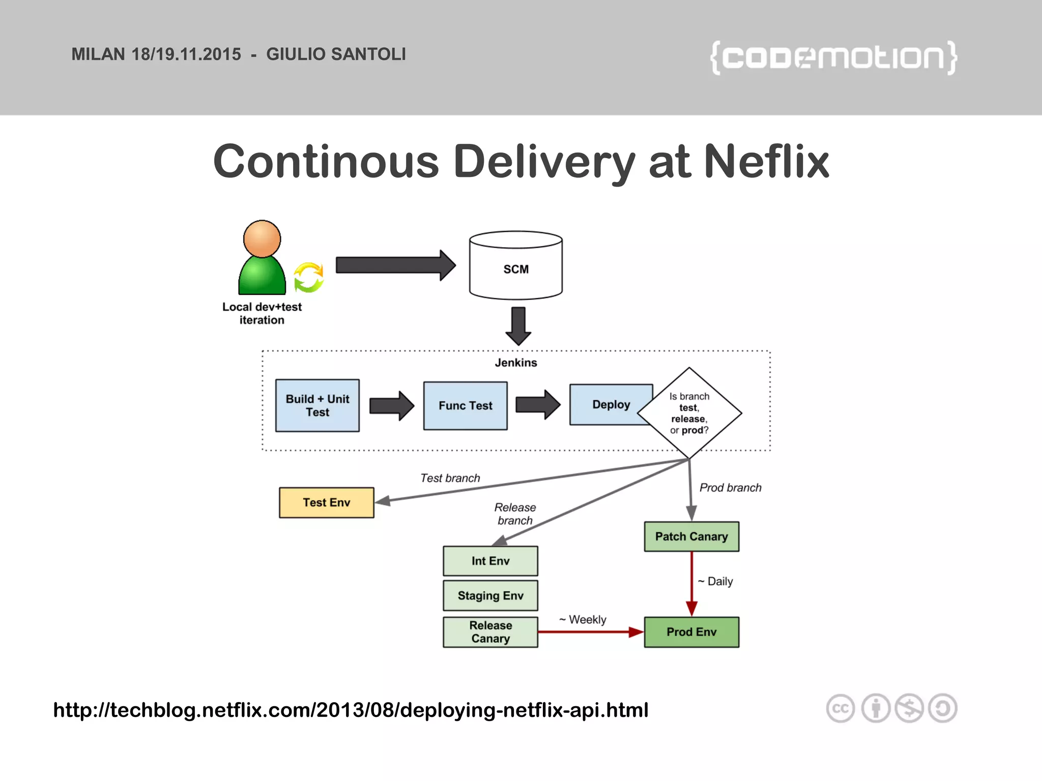 MILAN 18/19.11.2015 - GIULIO SANTOLI
Continous Delivery at Neflix
http://techblog.netflix.com/2013/08/deploying-netflix-api.html
 