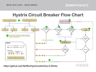 MILAN 18/19.11.2015 - GIULIO SANTOLI
https://github.com/Netflix/Hystrix/wiki/How-it-Works
Hystrix Circuit Breaker Flow Cha...