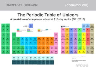 MILAN 18/19.11.2015 - GIULIO SANTOLI
The Periodic Table of Unicors
A breakdown of companies valued at $1B+ by sector (6/11...