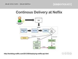 MILAN 18/19.11.2015 - GIULIO SANTOLI
Continous Delivery at Neflix
http://techblog.netflix.com/2013/08/deploying-netflix-ap...