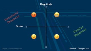 pivotal.io/roadshow #cnr
Score
Magnitude
Positive
Response
Remorseful
Response
1.0-1.0
1.0+
0.0
 