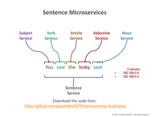 10
©	2017		Puneet	Sachdev	|		All	rights	reserved
Sentence	Microservices
Subject	
Service
Verb	
Service
Article	
Service
Adjective	
Service
Noun
Service
You saw the leaky seat
Sentence
Service
Download the code from:
https://github.com/psachdev6375/microservices-bootcamp
2 servers
• 192.168.0.4
• 192.168.0.3
 