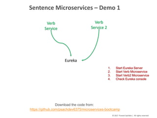 11
©	2017		Puneet	Sachdev	|		All	rights	reserved
Sentence	Microservices	– Demo	1
Verb	
Service
Eureka
Verb	
Service	2
1. Start Eureka Server
2. Start Verb Microservice
3. Start Verb2 Microservice
4. Check Eureka console
Download the code from:
https://github.com/psachdev6375/microservices-bootcamp
 