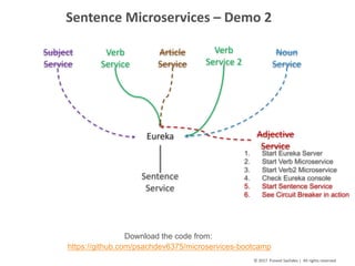 12
©	2017		Puneet	Sachdev	|		All	rights	reserved
Sentence	Microservices	– Demo	2
Verb	
Service
Eureka
Verb	
Service	2
Sentence
Service
Subject	
Service
Article	
Service
Adjective	
Service
Noun
Service
1. Start Eureka Server
2. Start Verb Microservice
3. Start Verb2 Microservice
4. Check Eureka console
5. Start Sentence Service
6. See Circuit Breaker in action
Download the code from:
https://github.com/psachdev6375/microservices-bootcamp
 