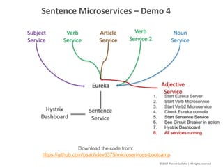 14
©	2017		Puneet	Sachdev	|		All	rights	reserved
Sentence	Microservices	– Demo	4
Verb	
Service
Eureka
Verb	
Service	2
Sentence
Service
Subject	
Service
Article	
Service
Adjective	
Service
Noun
Service
1. Start Eureka Server
2. Start Verb Microservice
3. Start Verb2 Microservice
4. Check Eureka console
5. Start Sentence Service
6. See Circuit Breaker in action
7. Hystrix Dashboard
8. All services running
Hystrix	
Dashboard
Download the code from:
https://github.com/psachdev6375/microservices-bootcamp
 