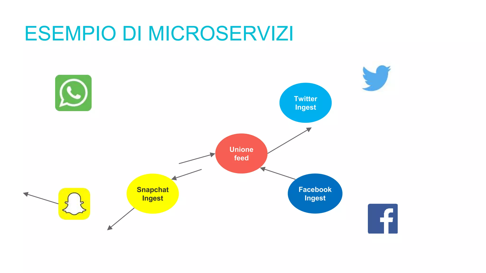 ESEMPIO DI MICROSERVIZI
Twitter
Ingest
Snapchat
Ingest
Unione
feed
Facebook
Ingest
 