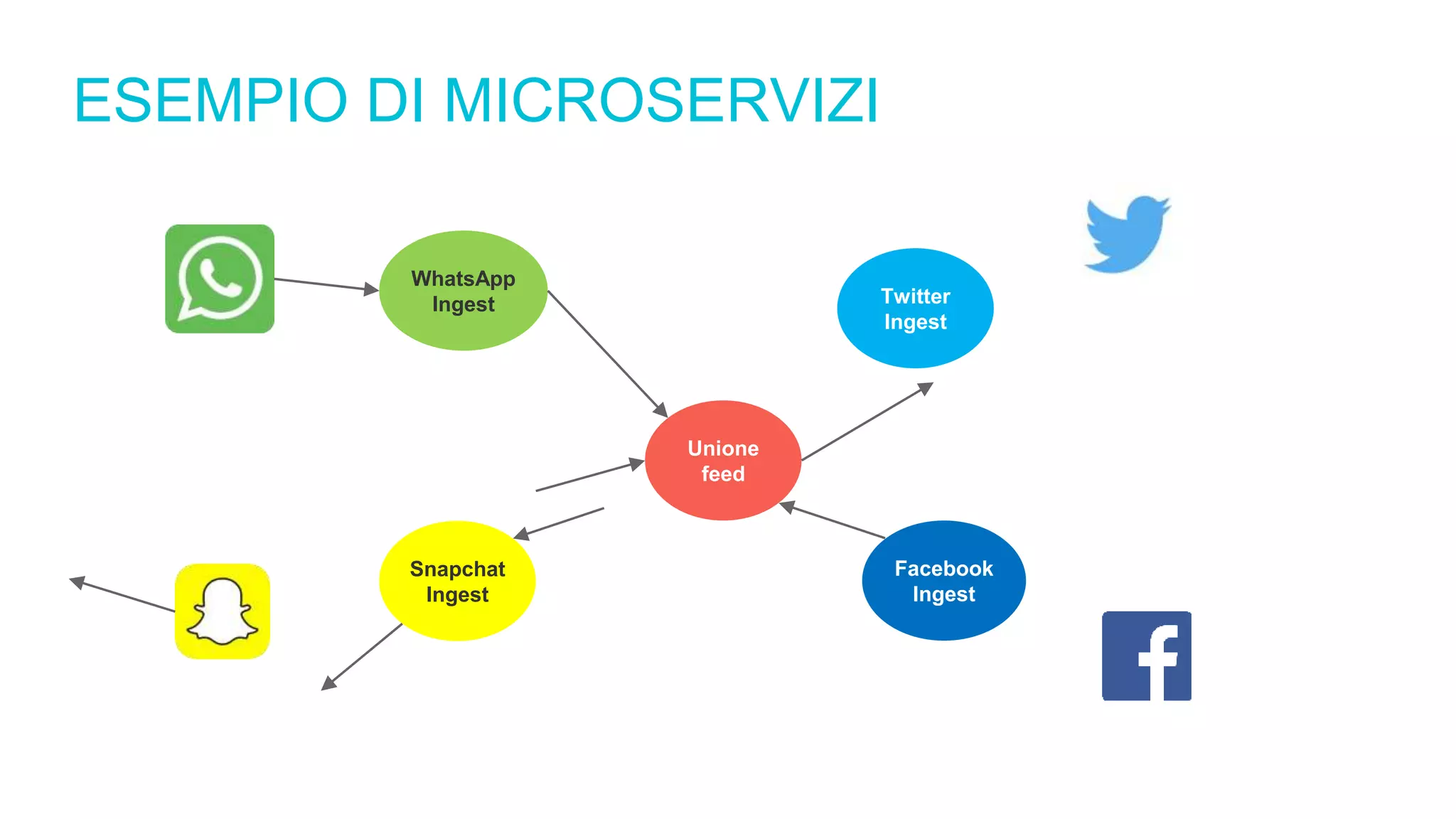 ESEMPIO DI MICROSERVIZI
Twitter
Ingest
Snapchat
Ingest
Unione
feed
Facebook
Ingest
WhatsApp
Ingest
 