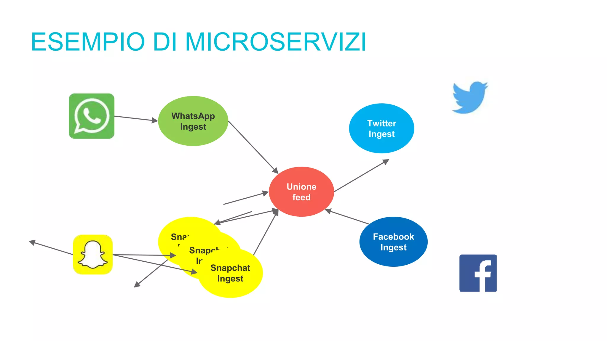 ESEMPIO DI MICROSERVIZI
Twitter
Ingest
Snapchat
Ingest
Unione
feed
Facebook
Ingest
WhatsApp
Ingest
Snapchat
Ingest
Snapchat
Ingest
 