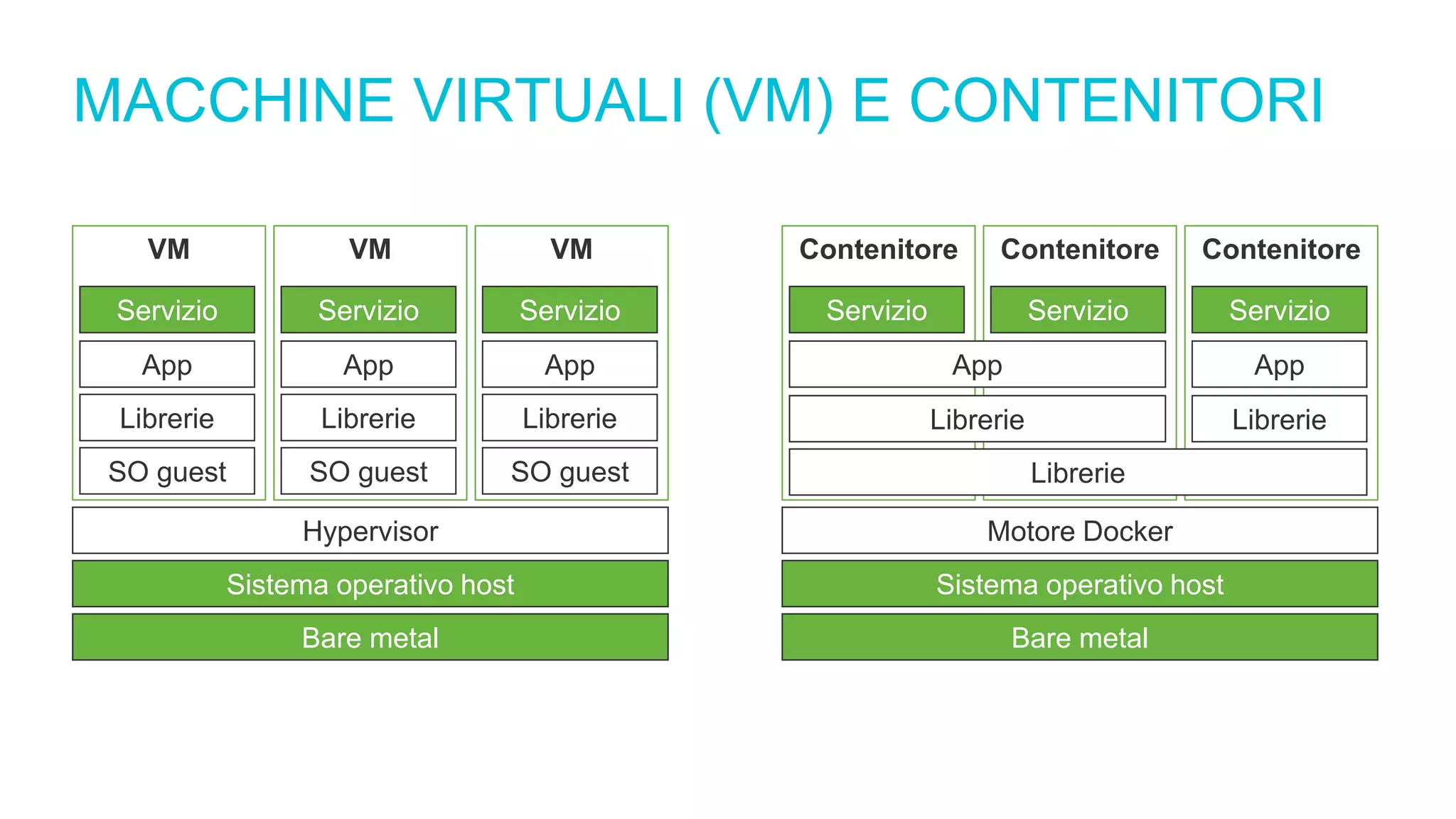 MACCHINE VIRTUALI (VM) E CONTENITORI
VM VMVM
Bare metal
Sistema operativo host
Hypervisor
SO guest
Librerie
App
Servizio
SO guest
Librerie
App
Servizio
SO guest
Librerie
App
Servizio
Contenitore ContenitoreContenitore
Bare metal
Sistema operativo host
Motore Docker
Librerie
Librerie
App
Librerie
App
Servizio ServizioServizio
 