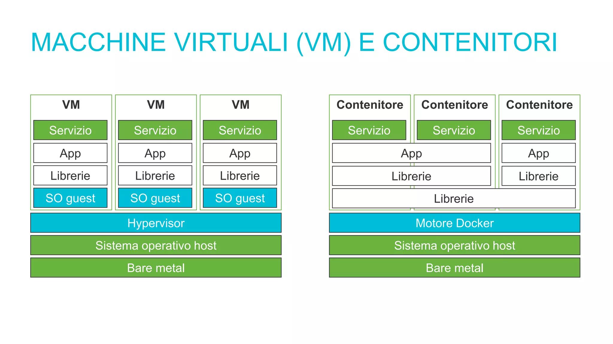 MACCHINE VIRTUALI (VM) E CONTENITORI
VM VMVM
Bare metal
Sistema operativo host
Hypervisor
SO guest
Librerie
App
Servizio
SO guest
Librerie
App
Servizio
SO guest
Librerie
App
Servizio
Contenitore ContenitoreContenitore
Bare metal
Sistema operativo host
Motore Docker
Librerie
Librerie
App
Librerie
App
Servizio ServizioServizio
 